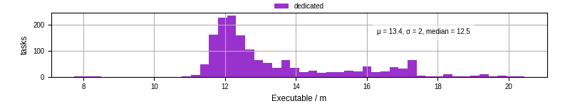 Time the executable took to run