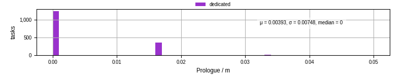Time to run the prologue command