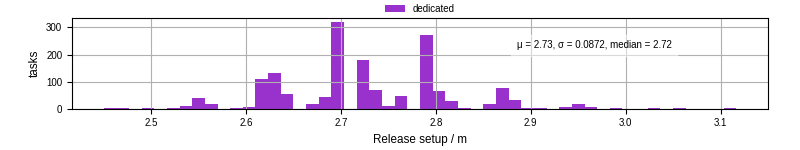 Time to set up release and initialize cms environment