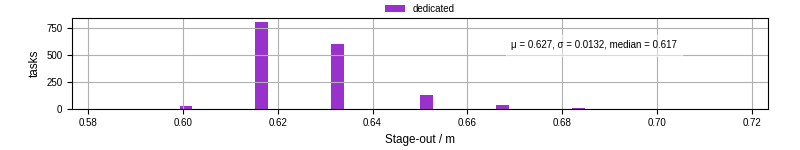 Time to stage out all output files