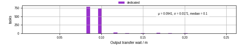 Time between stageout completion and WQ task.receive_output_start