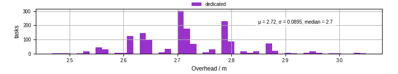 Time from wrapper start to begin processing the first event