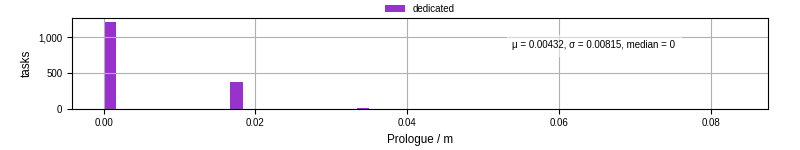 Time to run the prologue command
