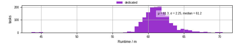 Time from wrapper start to processing end