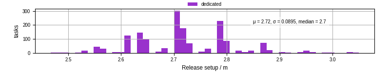 Time to set up release and initialize cms environment