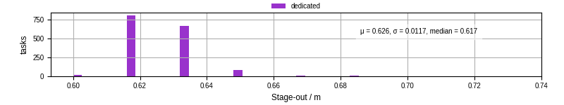 Time to stage out all output files