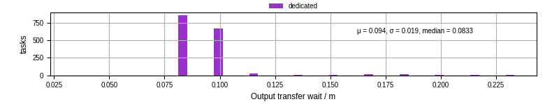 Time between stageout completion and WQ task.receive_output_start