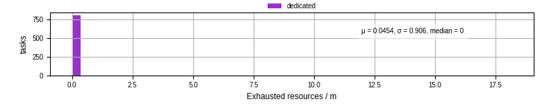 Time lost to exceeding allocated resources