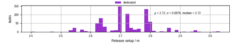 Time to set up release and initialize cms environment