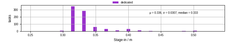 Time to stage in all additional input files