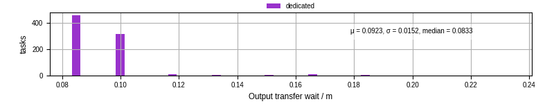 Time between stageout completion and WQ task.receive_output_start