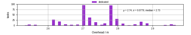 Time from wrapper start to begin processing the first event