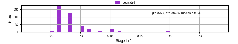 Time to stage in all additional input files