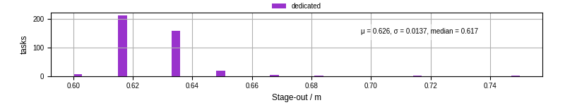 Time to stage out all output files