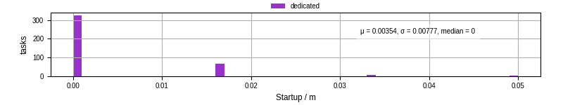 Time between completing the input file transfer and starting the wrapper