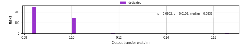 Time between stageout completion and WQ task.receive_output_start