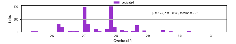 Time from wrapper start to begin processing the first event