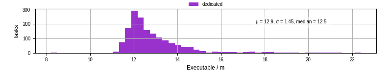 Time the executable took to run