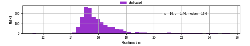 Time from wrapper start to processing end