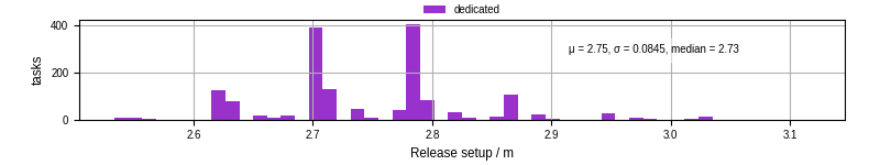 Time to set up release and initialize cms environment