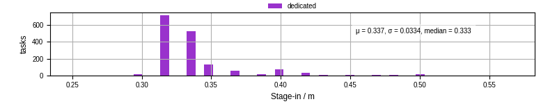 Time to stage in all additional input files
