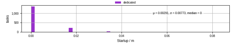 Time between completing the input file transfer and starting the wrapper