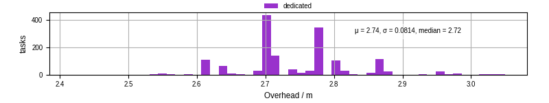 Time from wrapper start to begin processing the first event