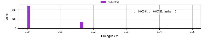 Time to run the prologue command