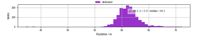 Time from wrapper start to processing end
