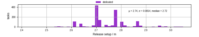 Time to set up release and initialize cms environment