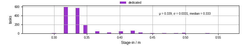 Time to stage in all additional input files