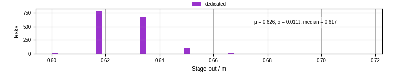 Time to stage out all output files