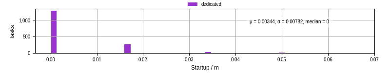Time between completing the input file transfer and starting the wrapper