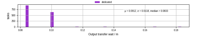 Time between stageout completion and WQ task.receive_output_start