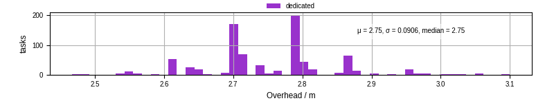 Time from wrapper start to begin processing the first event