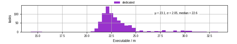 Time the executable took to run