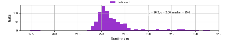 Time from wrapper start to processing end