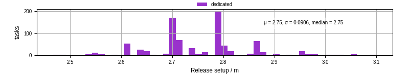 Time to set up release and initialize cms environment