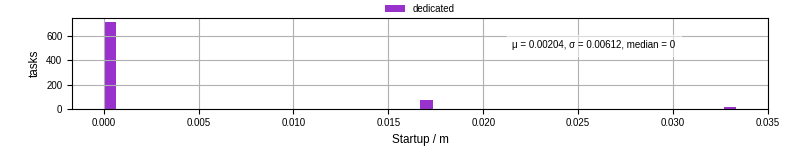Time between completing the input file transfer and starting the wrapper