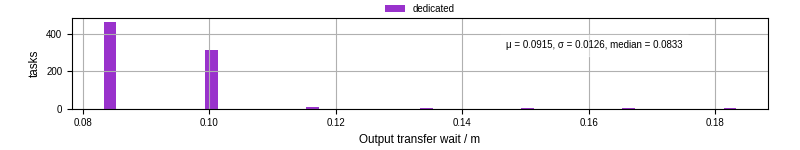 Time between stageout completion and WQ task.receive_output_start