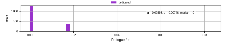Time to run the prologue command