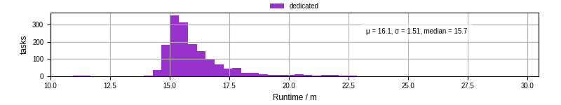 Time from wrapper start to processing end