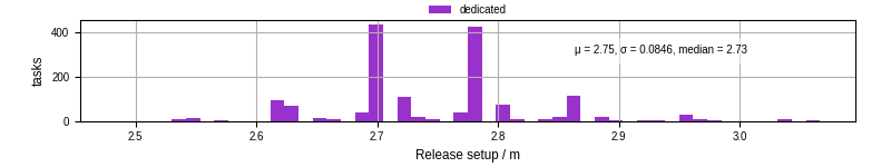 Time to set up release and initialize cms environment