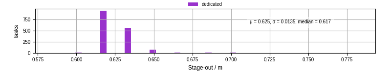 Time to stage out all output files