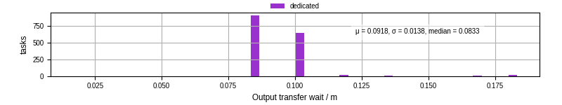 Time between stageout completion and WQ task.receive_output_start
