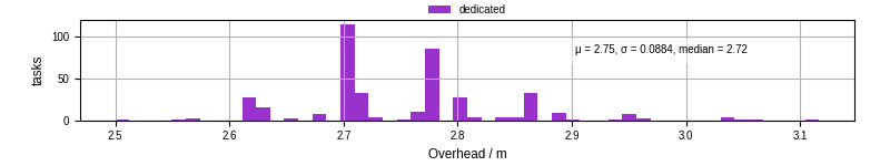 Time from wrapper start to begin processing the first event
