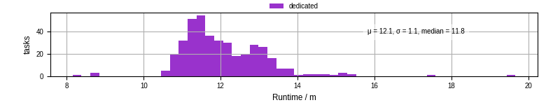 Time from wrapper start to processing end