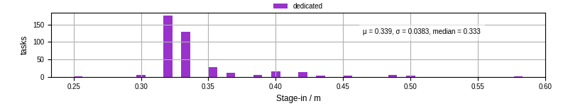 Time to stage in all additional input files