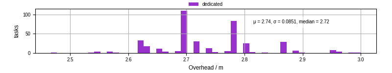 Time from wrapper start to begin processing the first event