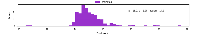 Time from wrapper start to processing end